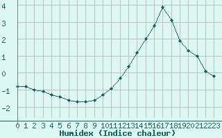 Courbe de l'humidex pour Charleville-Mzires (08)