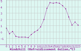 Courbe du refroidissement olien pour Landser (68)