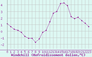 Courbe du refroidissement olien pour Le Mesnil-Esnard (76)