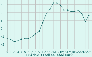 Courbe de l'humidex pour Hohrod (68)