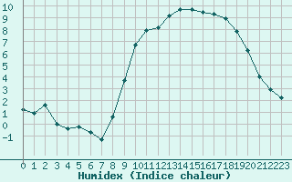 Courbe de l'humidex pour Beaucroissant (38)