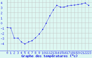 Courbe de tempratures pour Avord (18)