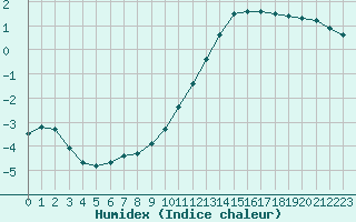 Courbe de l'humidex pour Toussus-le-Noble (78)