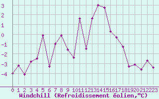 Courbe du refroidissement olien pour Sainte-Locadie (66)