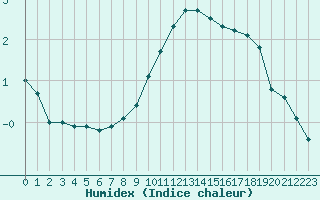 Courbe de l'humidex pour Ringendorf (67)