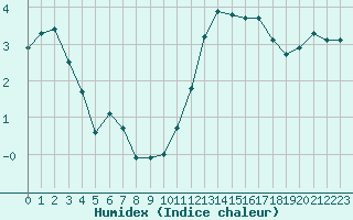 Courbe de l'humidex pour Chteauroux (36)