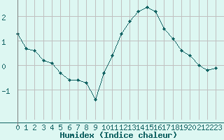 Courbe de l'humidex pour Baye (51)