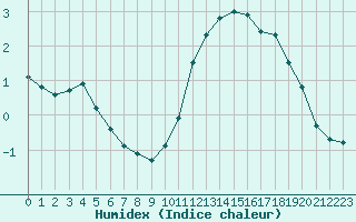 Courbe de l'humidex pour Bourges (18)