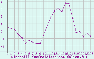 Courbe du refroidissement olien pour Lille (59)