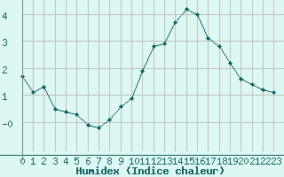 Courbe de l'humidex pour Sgur-le-Chteau (19)