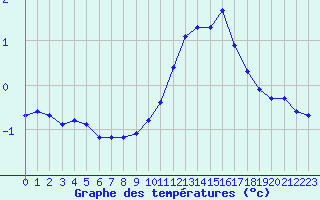 Courbe de tempratures pour Beaucroissant (38)