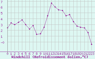 Courbe du refroidissement olien pour Laval (53)