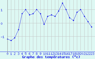 Courbe de tempratures pour Embrun (05)