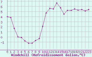 Courbe du refroidissement olien pour Biarritz (64)