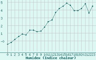 Courbe de l'humidex pour Baye (51)