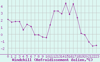Courbe du refroidissement olien pour Saint-Brieuc (22)