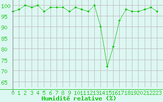 Courbe de l'humidit relative pour Chamonix-Mont-Blanc (74)