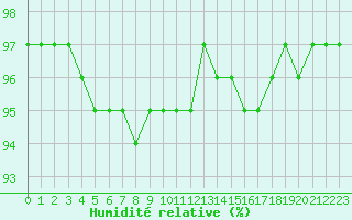 Courbe de l'humidit relative pour Saint-Bonnet-de-Bellac (87)