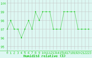Courbe de l'humidit relative pour Valleroy (54)