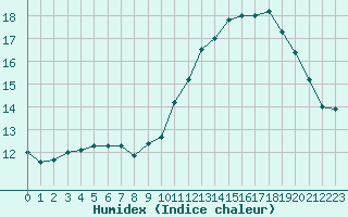 Courbe de l'humidex pour Limoges (87)