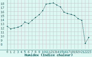 Courbe de l'humidex pour Ile Rousse (2B)