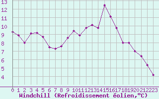 Courbe du refroidissement olien pour Quimperl (29)