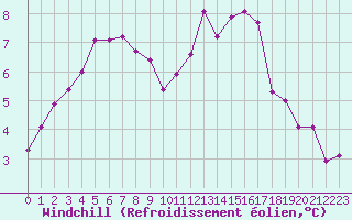 Courbe du refroidissement olien pour Mont-Saint-Vincent (71)