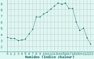 Courbe de l'humidex pour Le Mans (72)