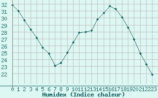 Courbe de l'humidex pour Saint-Jean-de-Vedas (34)