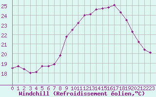 Courbe du refroidissement olien pour Porquerolles (83)