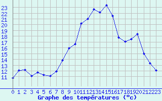 Courbe de tempratures pour Besse-sur-Issole (83)