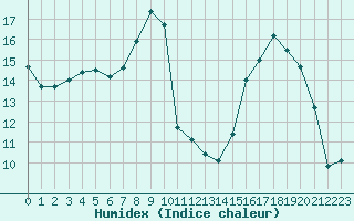 Courbe de l'humidex pour Rodez (12)