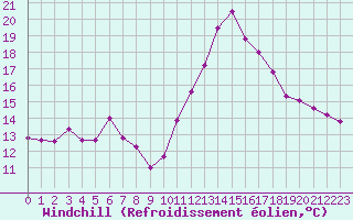 Courbe du refroidissement olien pour Perpignan (66)