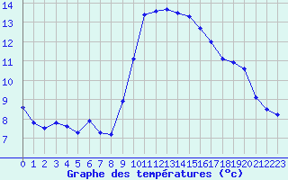 Courbe de tempratures pour Cap Cpet (83)