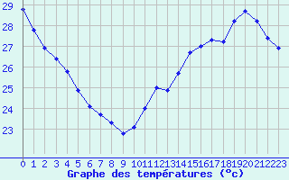 Courbe de tempratures pour Cabestany (66)