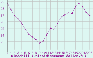 Courbe du refroidissement olien pour Cabestany (66)