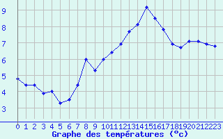 Courbe de tempratures pour Nancy - Ochey (54)