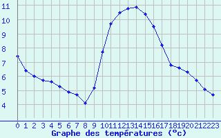 Courbe de tempratures pour Figari (2A)