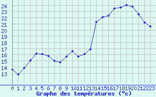 Courbe de tempratures pour Estres-la-Campagne (14)