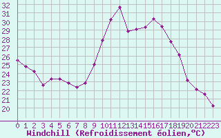 Courbe du refroidissement olien pour Saint-Brevin (44)