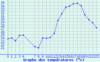 Courbe de tempratures pour Variscourt (02)