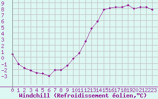 Courbe du refroidissement olien pour Mcon (71)