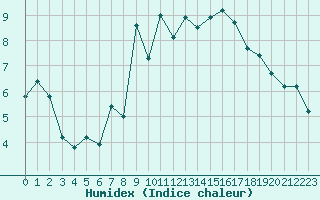 Courbe de l'humidex pour Saint-Georges-d'Oleron (17)