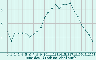 Courbe de l'humidex pour Romorantin (41)