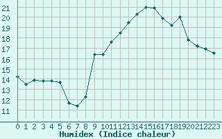 Courbe de l'humidex pour Beauvais (60)