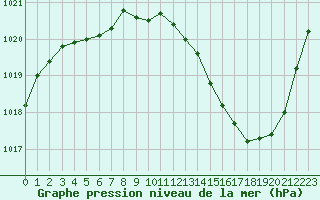 Courbe de la pression atmosphrique pour Grenoble/agglo Le Versoud (38)