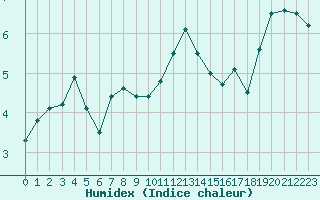 Courbe de l'humidex pour Mont-Aigoual (30)