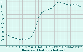 Courbe de l'humidex pour Bannay (18)