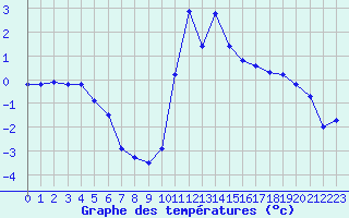 Courbe de tempratures pour Lans-en-Vercors (38)