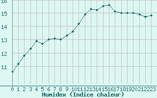 Courbe de l'humidex pour Cambrai / Epinoy (62)